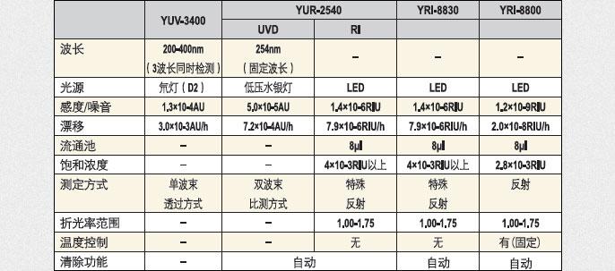 循環制備液相色譜儀檢測器功能&規格